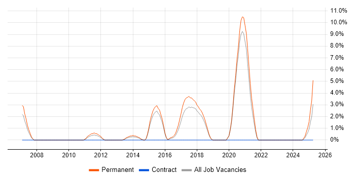 Job vacancy trend for Senior C# Developer in Eastleigh