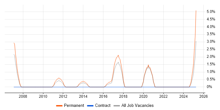 Job vacancy trend for Senior C# .NET Developer in Eastleigh