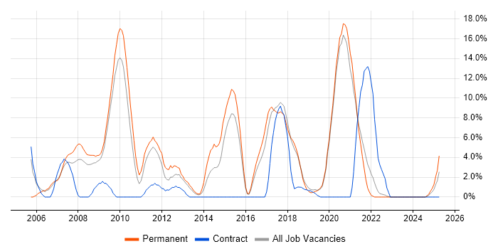 Job vacancy trend for Senior Developer in Eastleigh