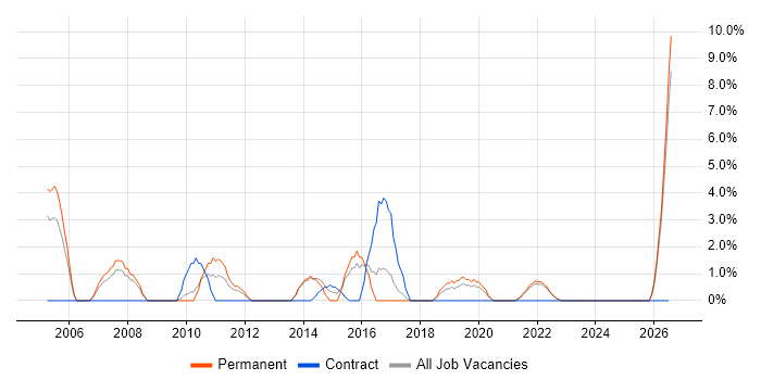 Senior Manager job vacancy trend in Eastleigh