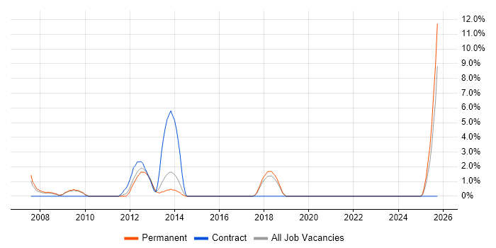 SEO job vacancy trend in Eastleigh