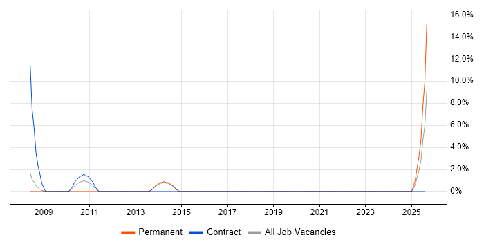 Job vacancy trend for Server Administrator in Eastleigh
