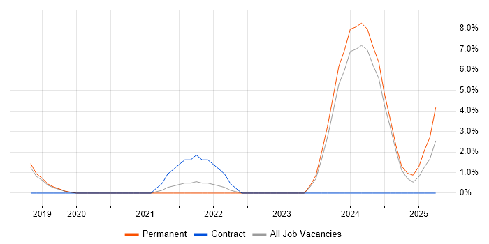 Job vacancy trend for Serverless in Eastleigh