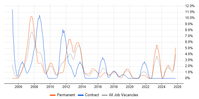 Service Analyst job vacancy trend in Eastleigh