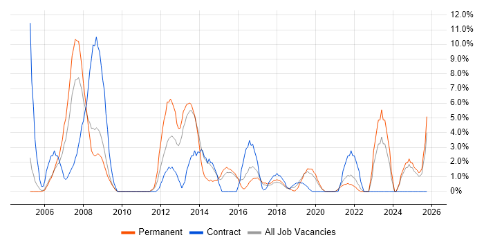 Service Desk Analyst job vacancy trend in Eastleigh