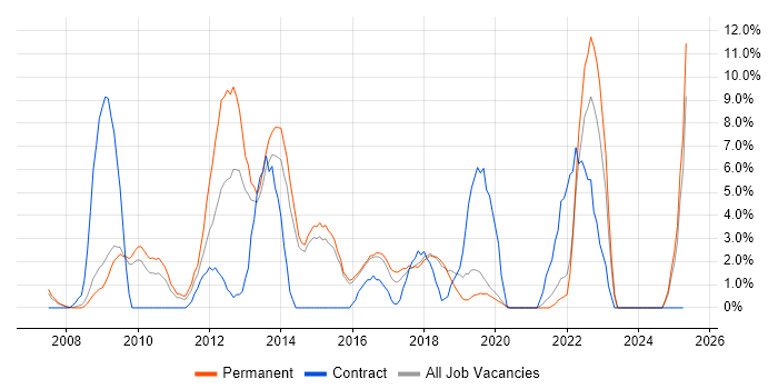 Job vacancy trend for Service Management in Eastleigh