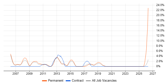 Service Manager job vacancy trend in Eastleigh
