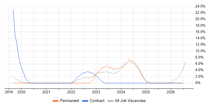 ServiceNow job vacancy trend in Eastleigh