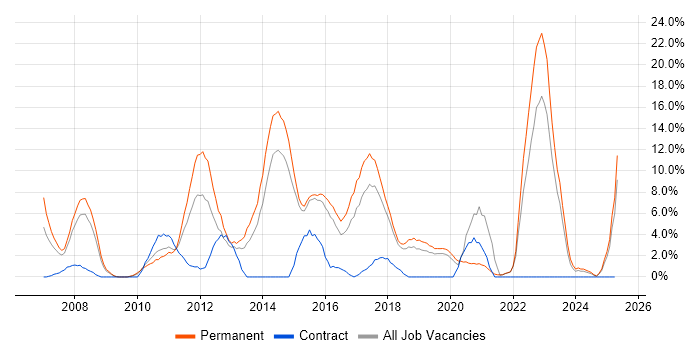 Job vacancy trend for SLA in Eastleigh