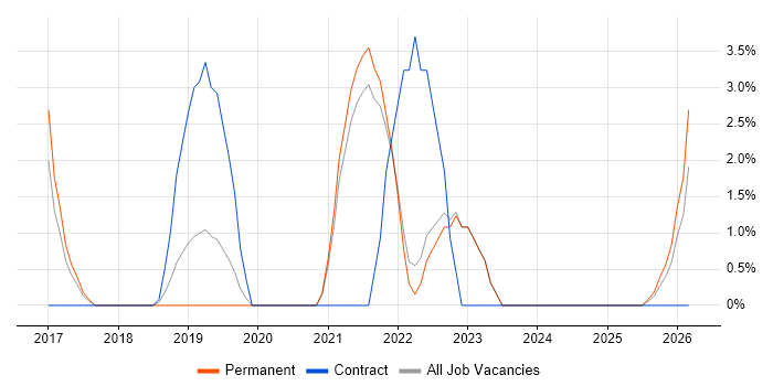 Smart Meter job vacancy trend in Eastleigh