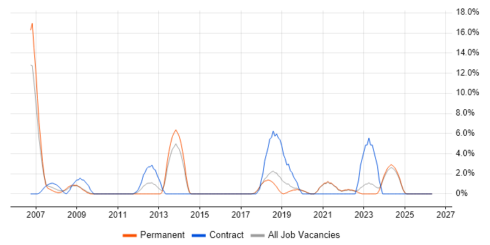 SOAP job vacancy trend in Eastleigh