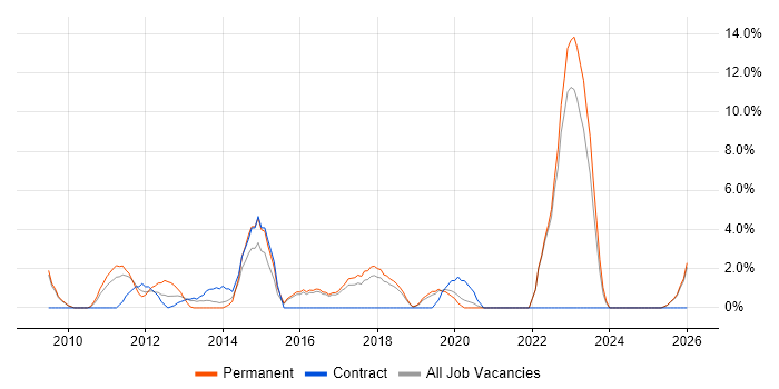 Social Media job vacancy trend in Eastleigh