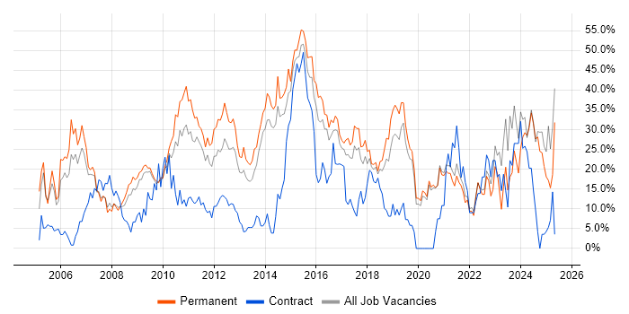 Job vacancy trend for Social Skills in Eastleigh