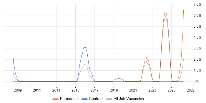 Software Architecture job vacancy trend in Eastleigh