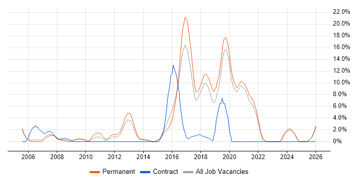 Software Developer job vacancy trend in Eastleigh