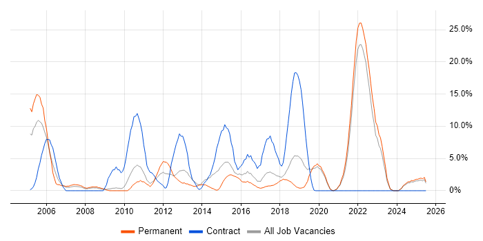 Job vacancy trend for Software Engineer in Eastleigh