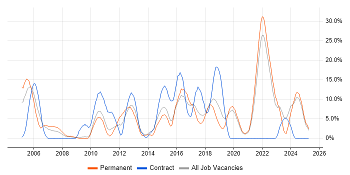 Job vacancy trend for Software Engineering in Eastleigh