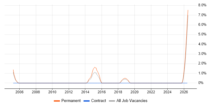Software Team Leader job vacancy trend in Eastleigh
