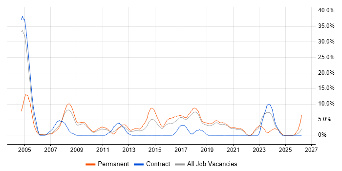 Software Testing job vacancy trend in Eastleigh