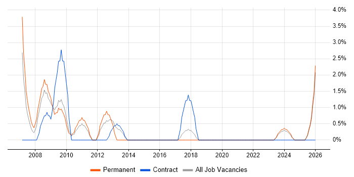 Spreadsheet job vacancy trend in Eastleigh