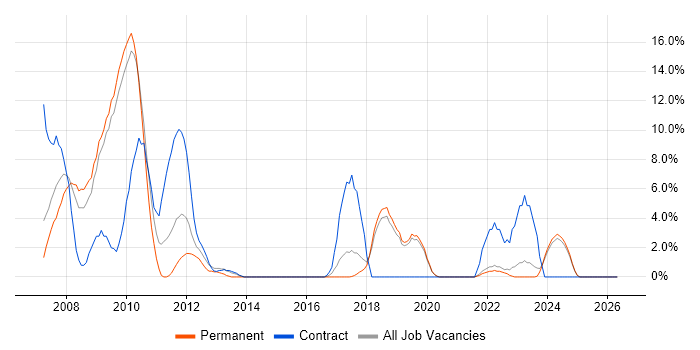 Spring job vacancy trend in Eastleigh