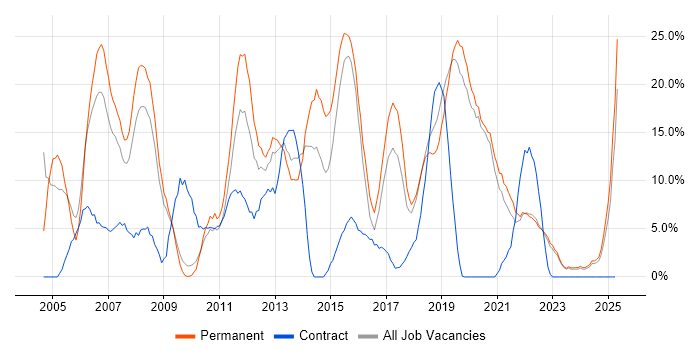 Job vacancy trend for SQL Server in Eastleigh Job vacancy trend for SQL Server in Eastleigh