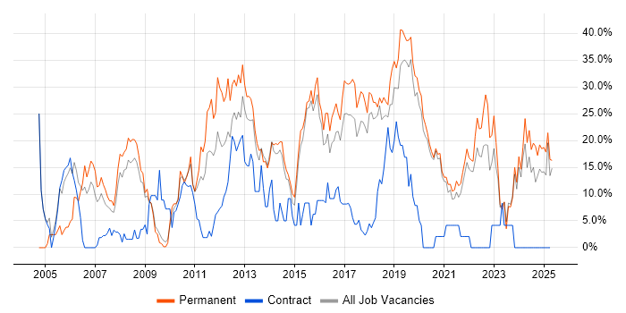 Job vacancy trend for SQL in Eastleigh Job vacancy trend for SQL in Eastleigh