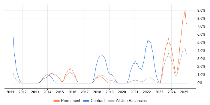 Job vacancy trend for Stakeholder Engagement in Eastleigh