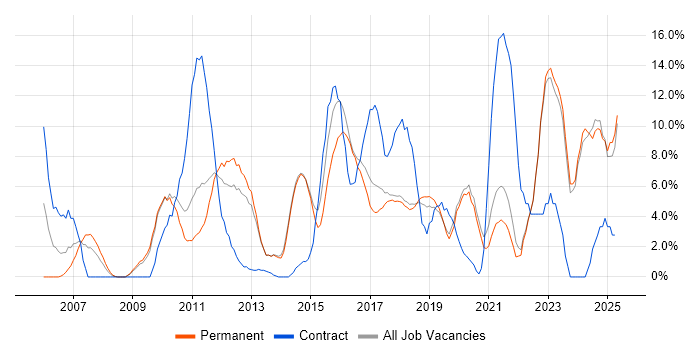 Job vacancy trend for Stakeholder Management in Eastleigh Job vacancy trend for Stakeholder Management in Eastleigh