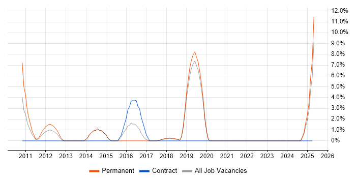 Job vacancy trend for Strategic Thinking in Eastleigh