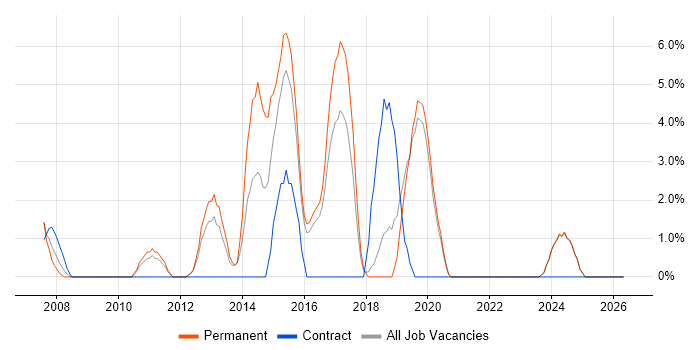 Subversion job vacancy trend in Eastleigh