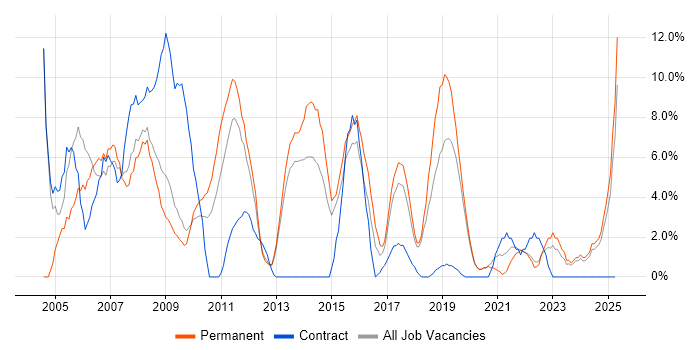 Job vacancy trend for Support Analyst in Eastleigh