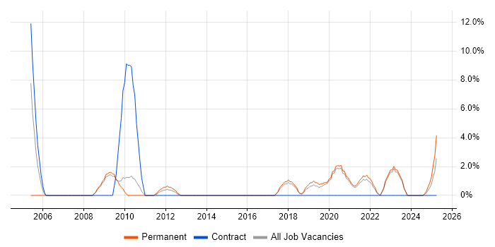 Job vacancy trend for System Testing in Eastleigh