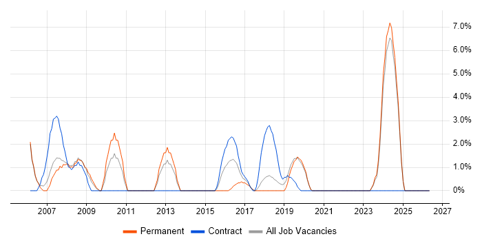 Systems Analysis job vacancy trend in Eastleigh