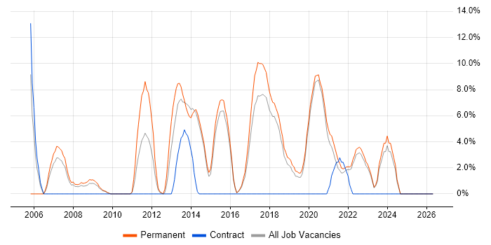 T-SQL job vacancy trend in Eastleigh
