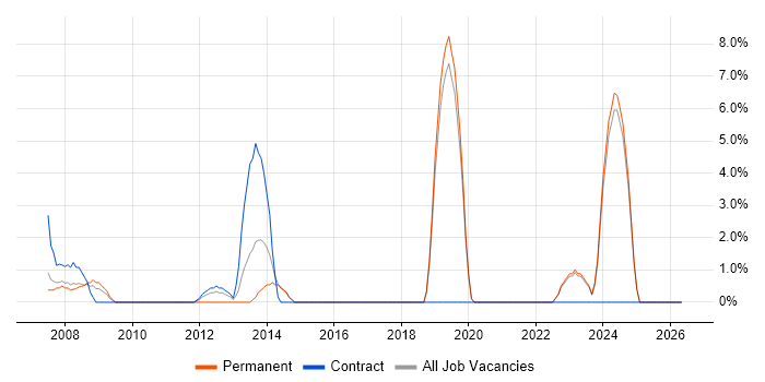 Technical Architecture job vacancy trend in Eastleigh