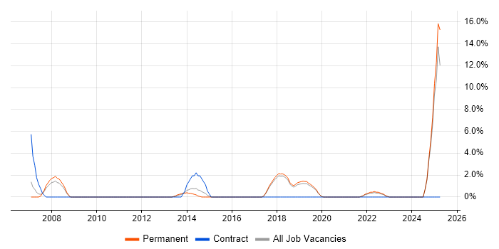 Job vacancy trend for Technical Consultant in Eastleigh