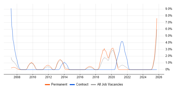 Technical Leader job vacancy trend in Eastleigh