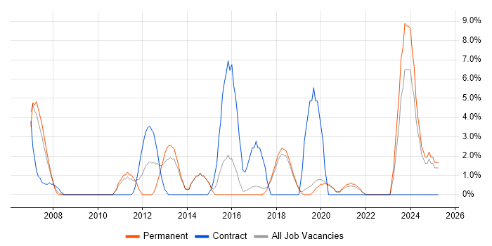 Job vacancy trend for Technical Leadership in Eastleigh Job vacancy trend for Technical Leadership in Eastleigh