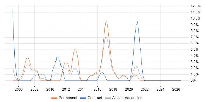 Technical Specialist job vacancy trend in Eastleigh