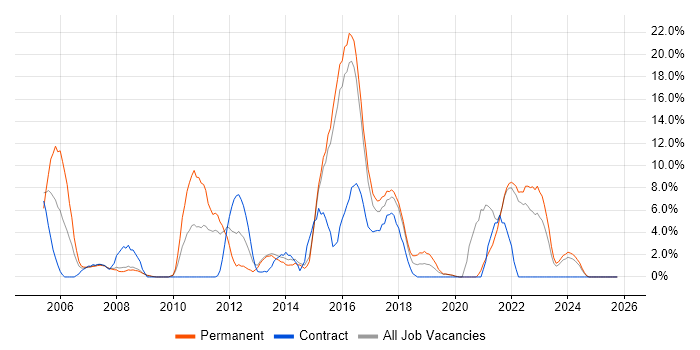 Telecoms job vacancy trend in Eastleigh