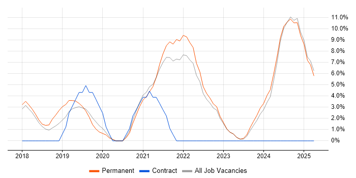 Job vacancy trend for Terraform in Eastleigh Job vacancy trend for Terraform in Eastleigh