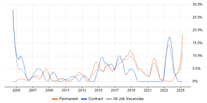 Job vacancy trend for Test Automation in Eastleigh Job vacancy trend for Test Automation in Eastleigh