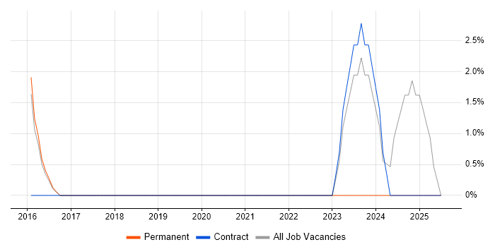 Job vacancy trend for Threat Modelling in Eastleigh