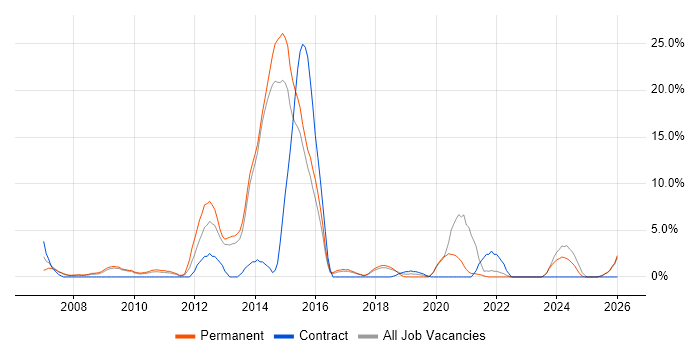 Time Management job vacancy trend in Eastleigh