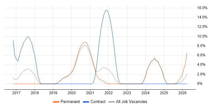 TypeScript job vacancy trend in Eastleigh