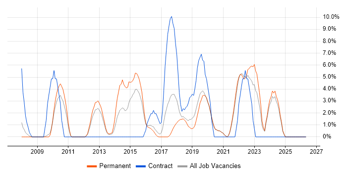 Unit Testing job vacancy trend in Eastleigh