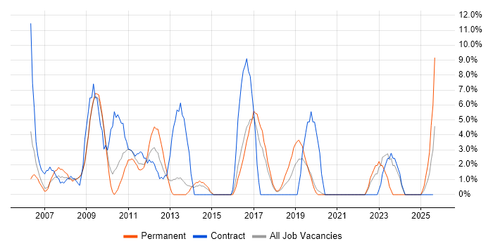 Job vacancy trend for User Acceptance Testing in Eastleigh