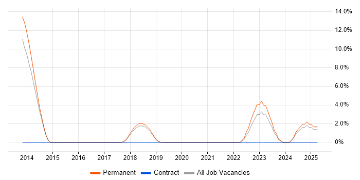Job vacancy trend for Virtual Desktop in Eastleigh Job vacancy trend for Virtual Desktop in Eastleigh