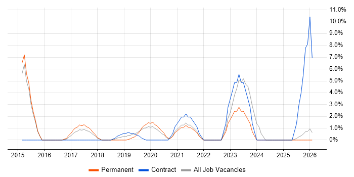 Virtual Machines job vacancy trend in Eastleigh